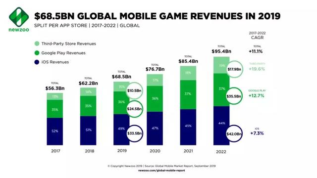 安卓收入首超iOS，2019年全球手游市场收入将达685亿美元