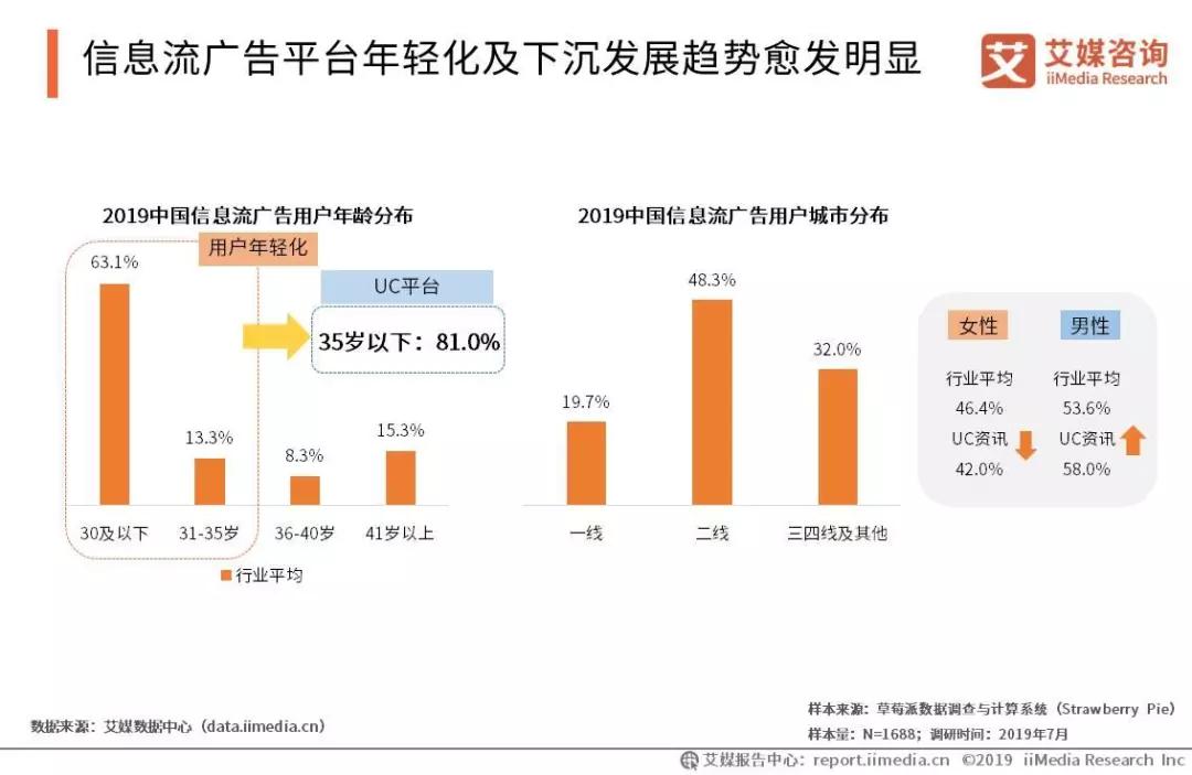 会展活动产业数字化运营:2019中国信息流广告市场研究报告