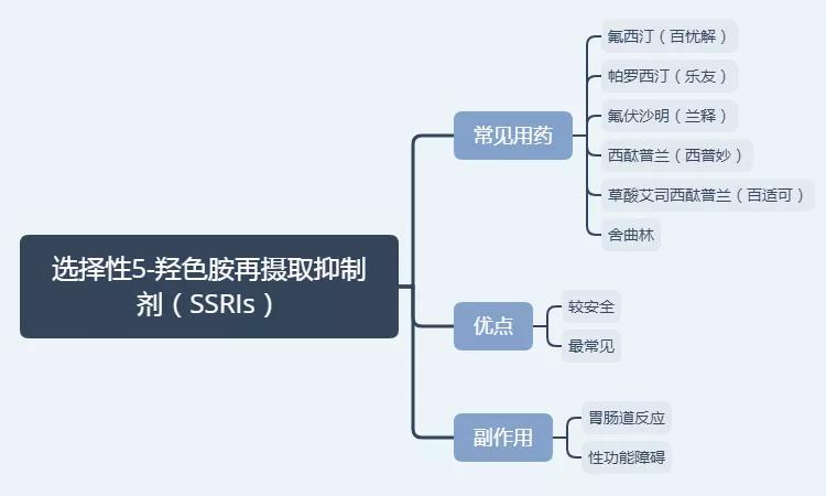 2,如果缺少多巴胺和去甲肾上腺素,则使用ne da再摄取阻断剂,ndri.