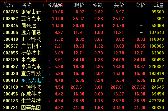 华为概念股走势活跃同兴达远方信息等涨停