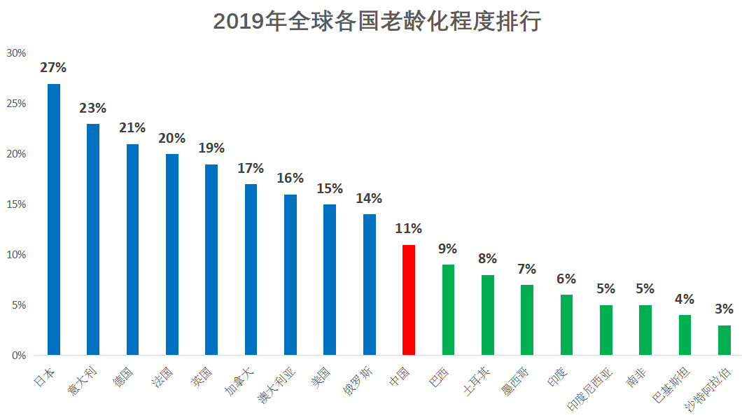 人口老龄化对行业有什么机会_人口老龄化图片(3)