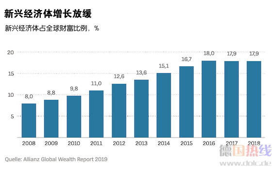 国经济总量占世界经济的份额_经济全球化(3)