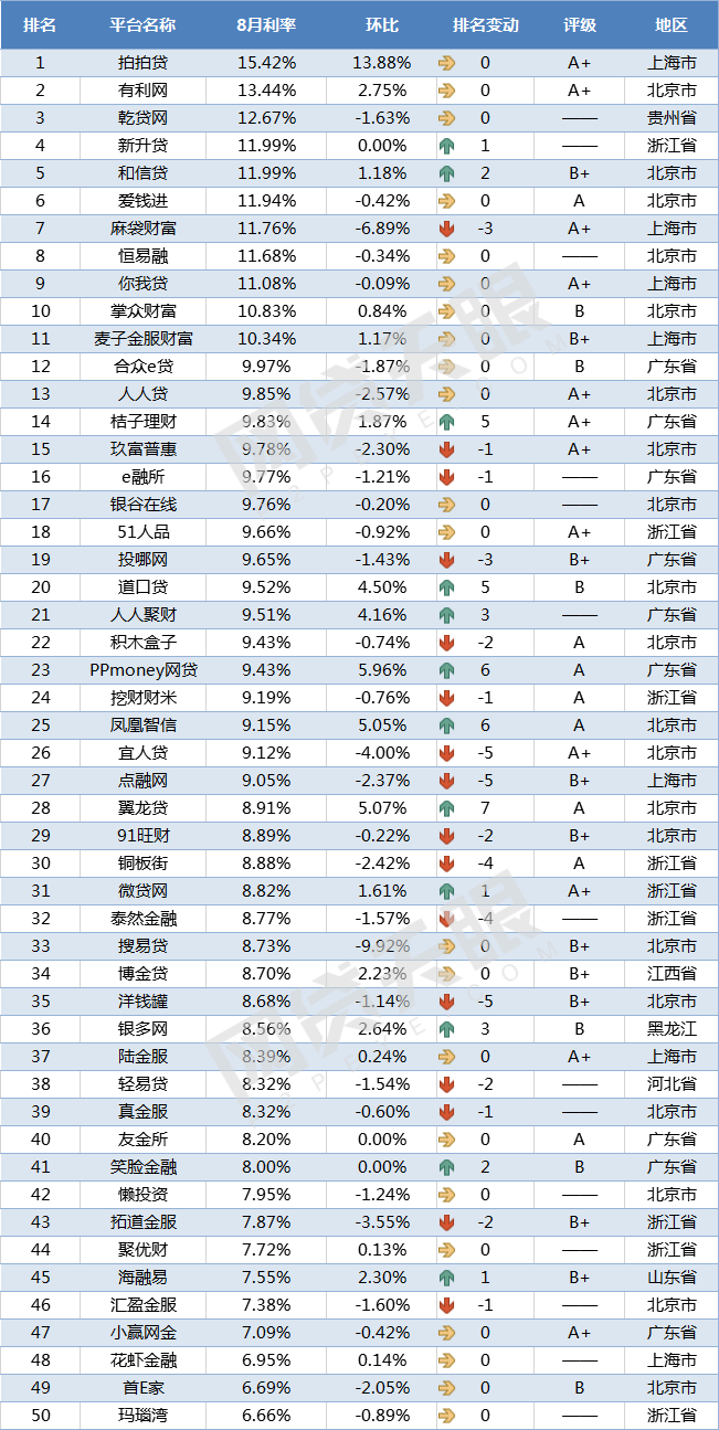 玖富排名(2)