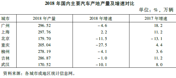 重庆汽车产业gdp贡献_上半年GDP十强城市基本落定 重庆超越广州 南京首次入榜