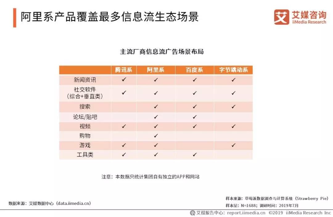 会展活动产业数字化运营:2019中国信息流广告市场研究报告