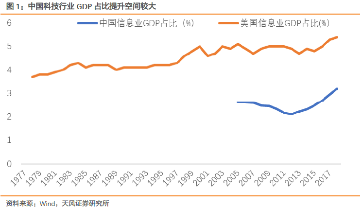 美国科技行业gdp_三季报上天 股价却入地 科技股为何背离 四季度还有戏吗(3)