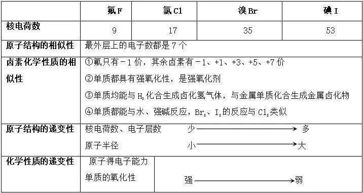 卤族元素的原子结构和性质递变包括氟(f,氯(c1,溴(br,碘(i)和放射