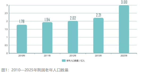 中国2021年老龄人口数量_中国老龄人口数量图标