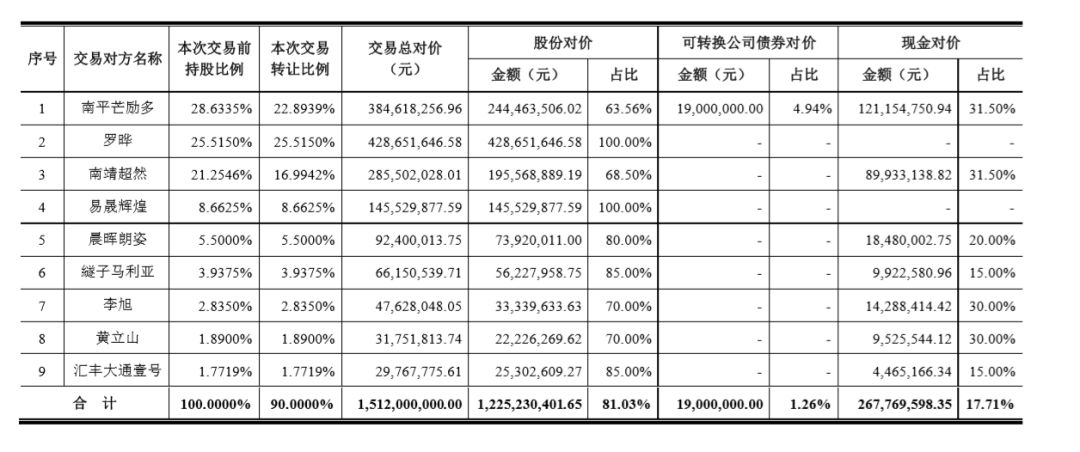 cp盛京棋牌开奖直播溢价137亿!跨境电商易佰网络拟被收购今年前4