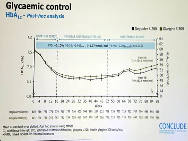 conclude研究与甘精胰岛素u300相比德谷胰岛素在2型糖尿病患者中展示