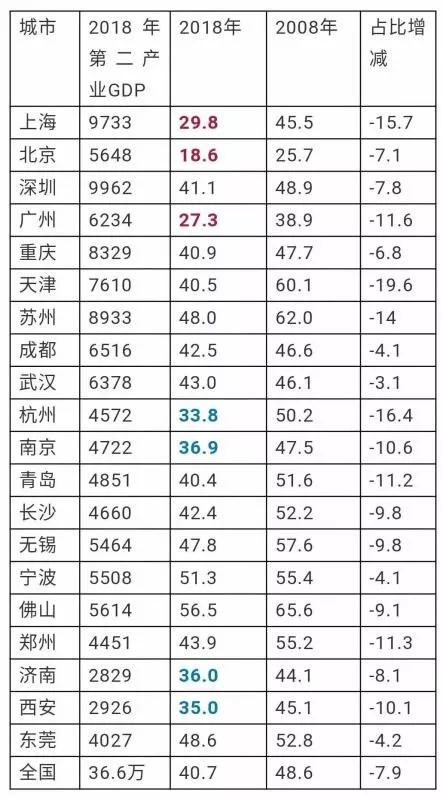 北京市经济总量占比_北京市经济管理学校