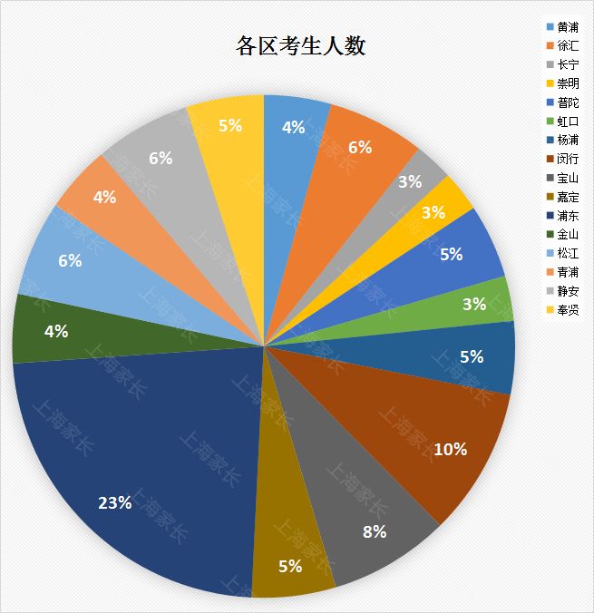 上海2019年各区人口_上海各区人口(3)