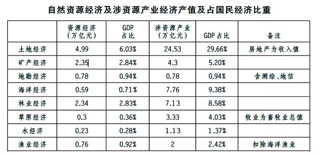 随着经济的发展自然资源的总量变化