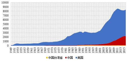 军工占GDP(3)