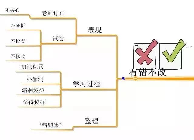 张思维|10张思维导图，详解孩子学习中的10大坏习惯！