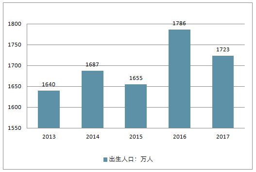 中国人口家庭出生率_中国人口出生率曲线图(3)