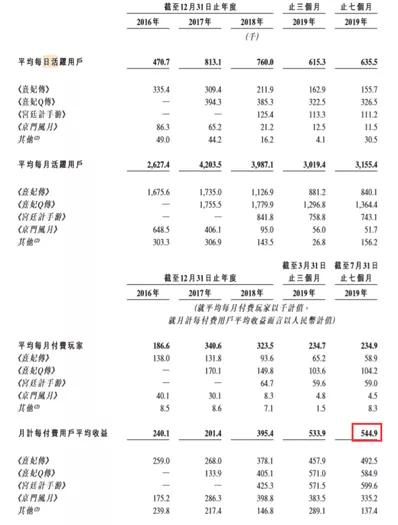 靠女性付費玩遊戲沖擊IPO，毛利率高達60%！女人的錢這麼好賺？ 遊戲 第3張