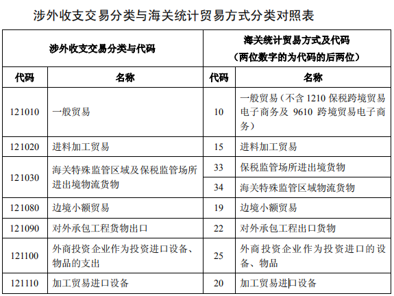 国家外汇管理局发文调整对跨境电商涉及