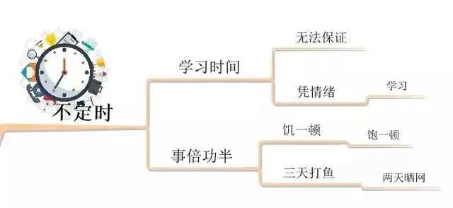 张思维|10张思维导图，详解孩子学习中的10大坏习惯！