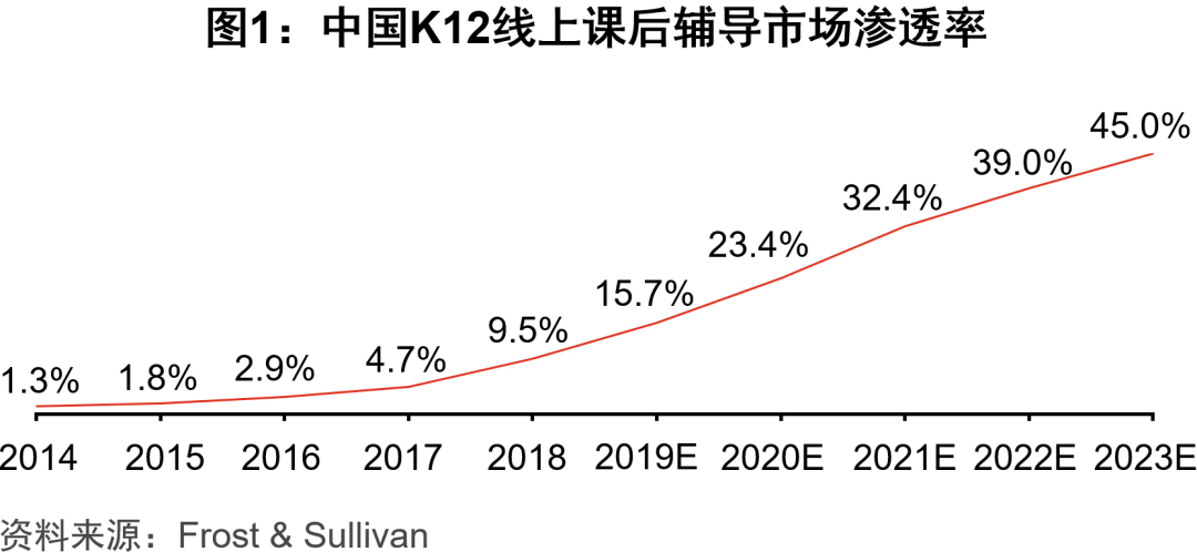 k12线上教育发展的三大困惑_机构