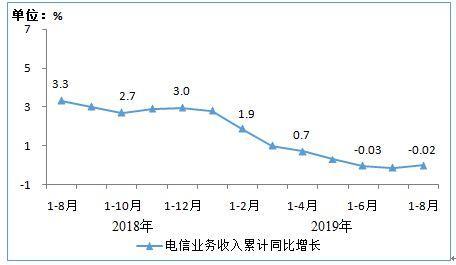 1-8月电信业务收入8881亿元4G用户规模达12.57亿户