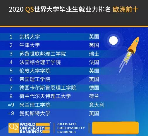 2020就业率排行_QS2020就业力排名公布 澳洲各个大学表现如何