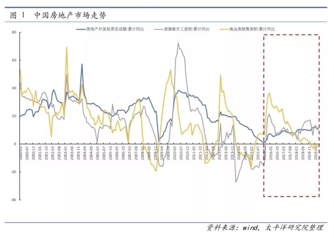 某开发区人口和人均住房_某地区人口复合分组表(2)