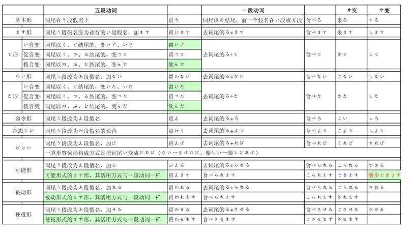 动词搭日语怎么读_日语动词变形表汇总图