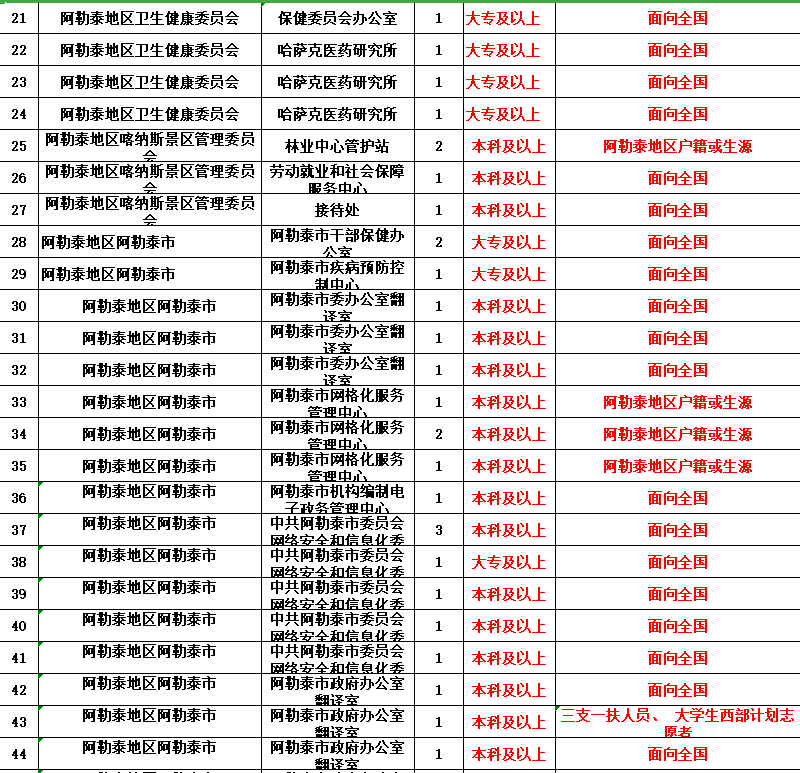 2019年新疆各县人口