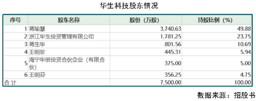 毛利率下降、产能瓶颈存疑 华生科技IPO之路能否通关? 毛利率下降、产能瓶颈存疑 华生科技IPO之路能否通关?