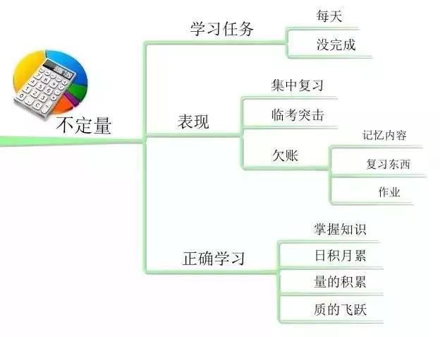 张思维|10张思维导图，详解孩子学习中的10大坏习惯！