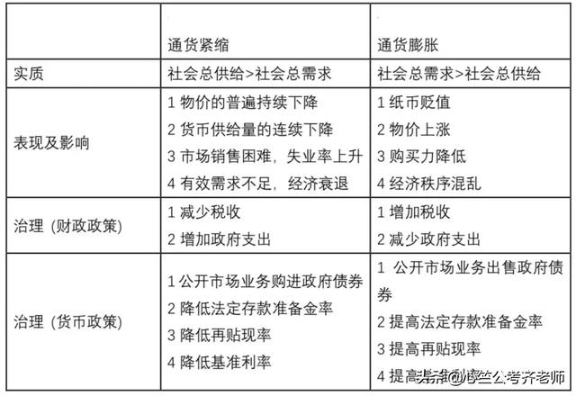 货币政策的三大工具:法定准备金率,公开市场业务,贴现政策.