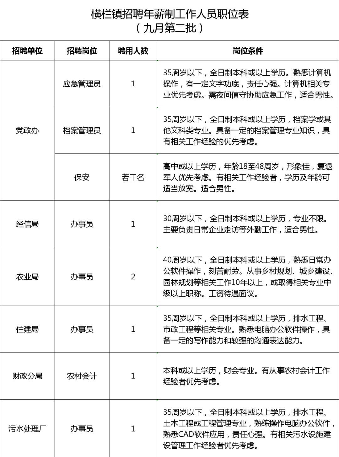 横栏招聘_有编制 横栏事业单位 南区事业单位招聘补充公告(2)