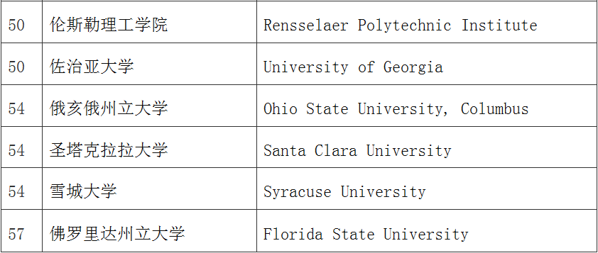 2020美国大学排名_美国大学排名