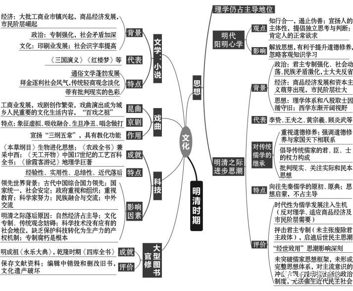 【思维导图】2020年复习:通史先秦——清朝前期思维导图