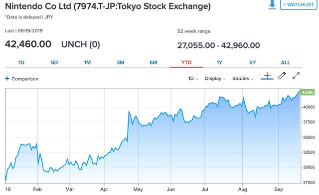 SwitchLite发售前夕任天堂股价达到今年最高水平