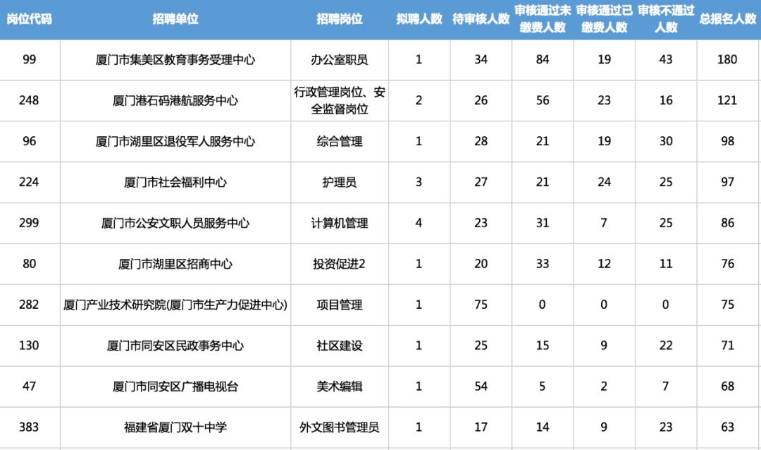 厦门老年人口数量_厦门人口热力图(2)