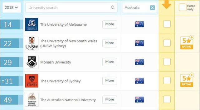 澳洲商科最好的大学排名图片