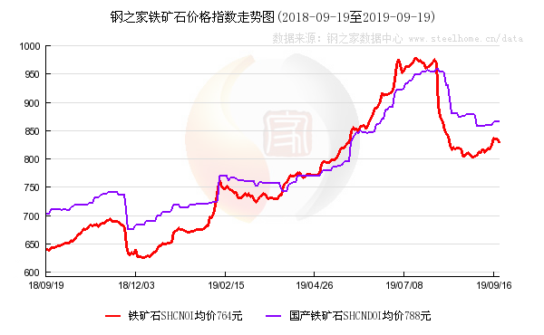 宝武Gdp