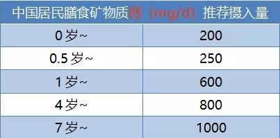 《中国居民膳食营养素参考摄入量》中,指出,不同年龄段的人群的钙元素