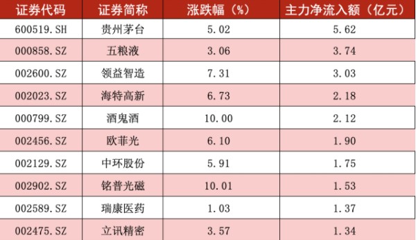 贵州茅台历史新高,五粮液年内股价涨幅超160%成"白酒涨幅一哥,多家