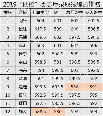 上海2019年各区人口_上海各区人口(2)