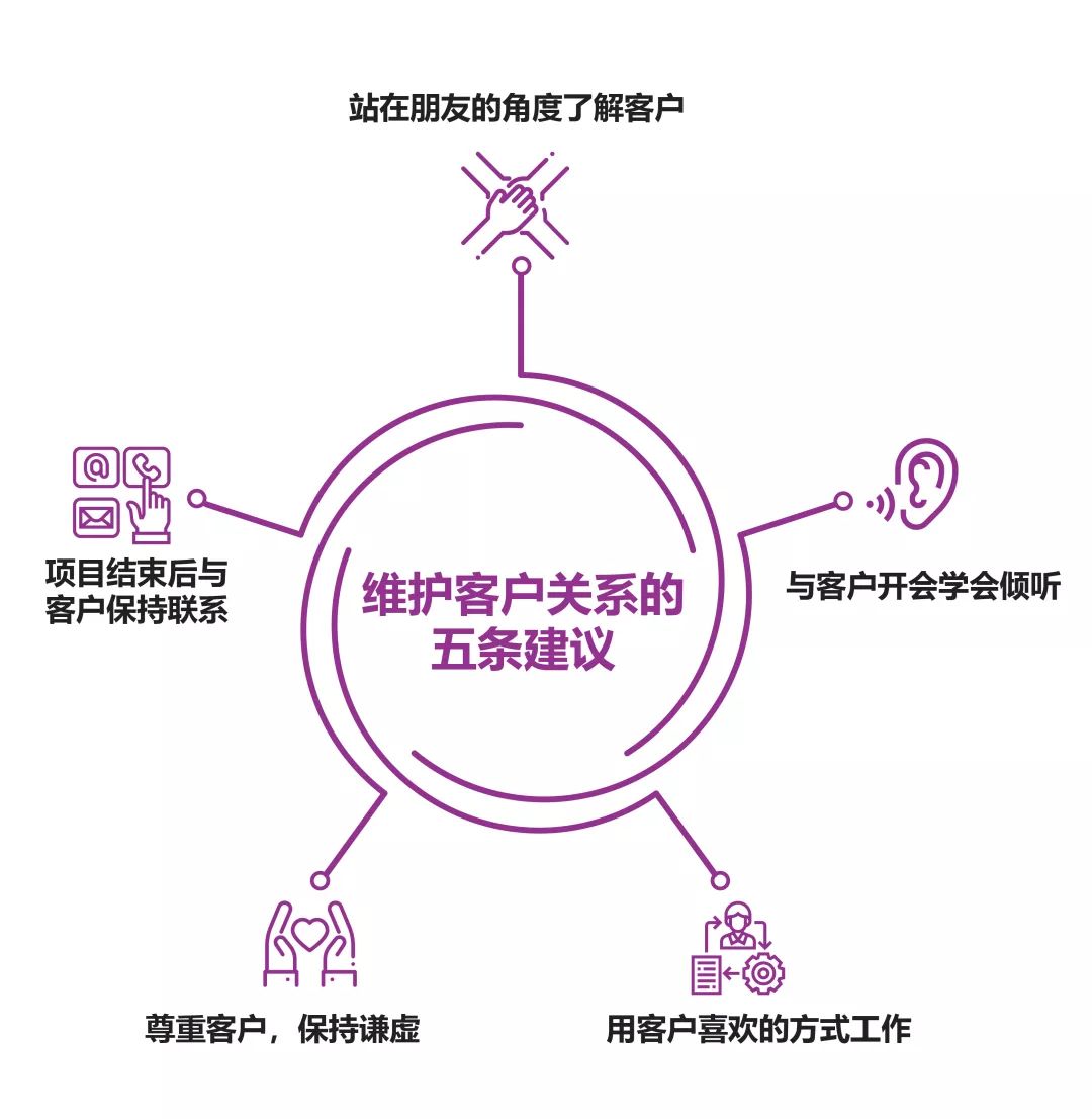 关于批发客户如何建立关系的说法正确