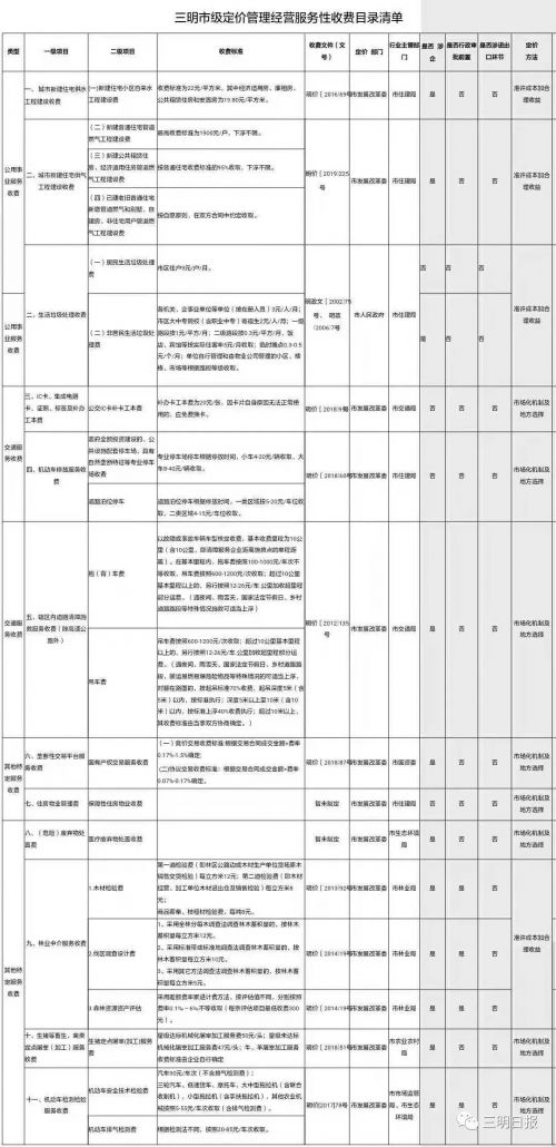 《三明市市级定价管理的经营服务性收费目录清单》发布