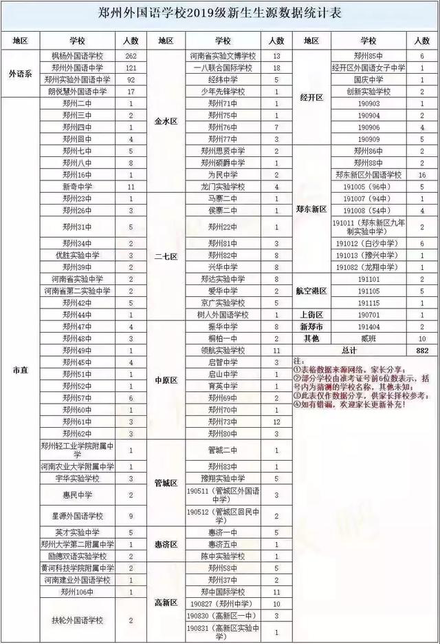 河南最好高中生源数据曝光:你有多努力,就有多特殊