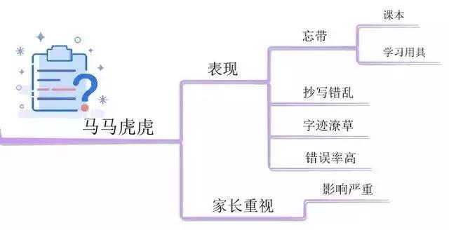 张思维|10张思维导图，详解孩子学习中的10大坏习惯！