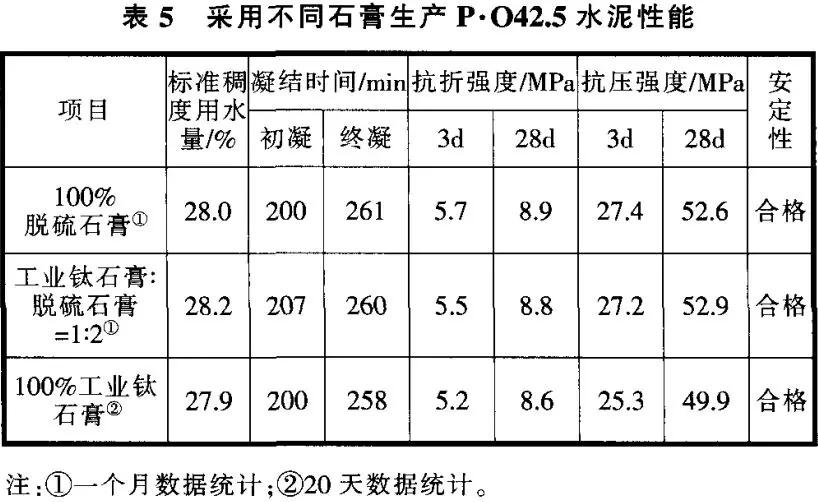 使用工业钛石膏生产通用硅酸盐水泥