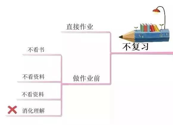 张思维|10张思维导图，详解孩子学习中的10大坏习惯！