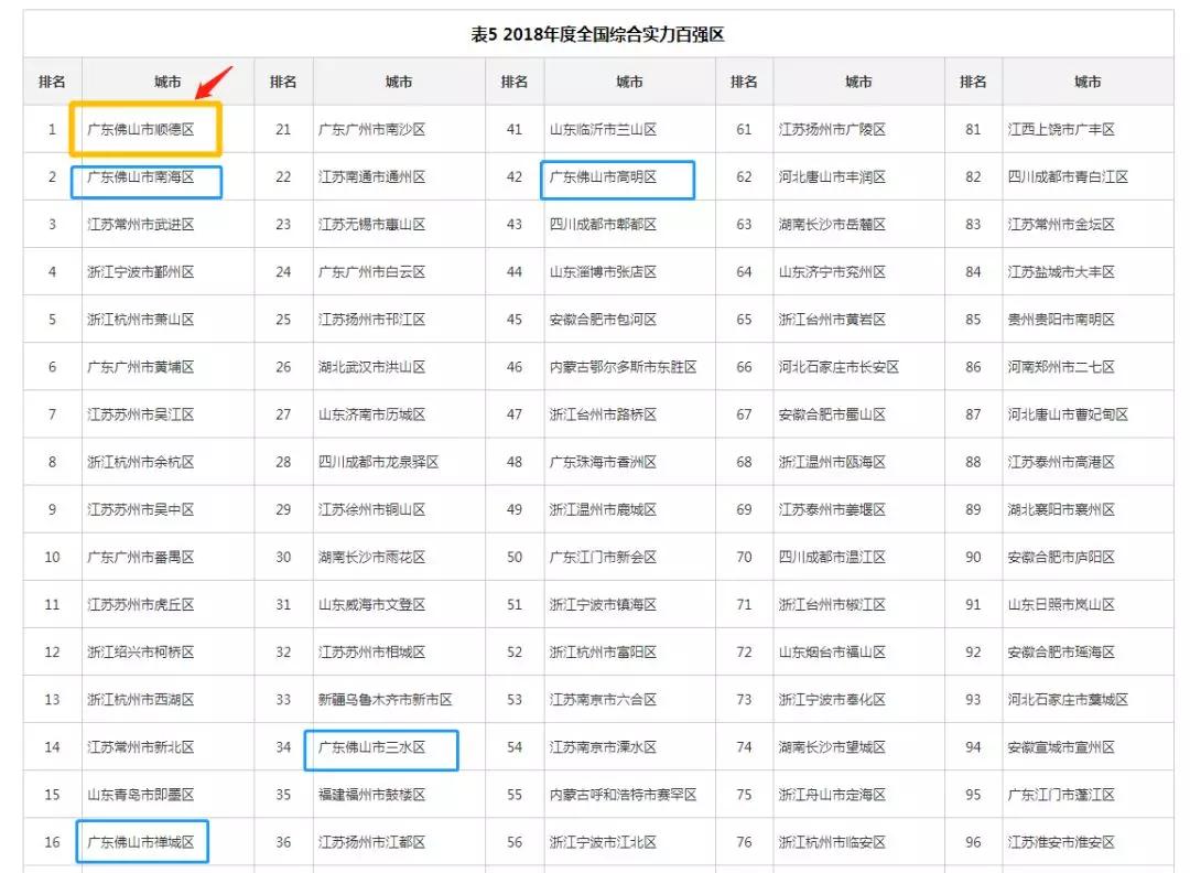 佛山各区gdp_2017年珠海各区经济数据排名 各地GDP排行榜 表(3)