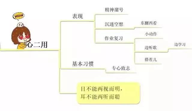 张思维|10张思维导图，详解孩子学习中的10大坏习惯！